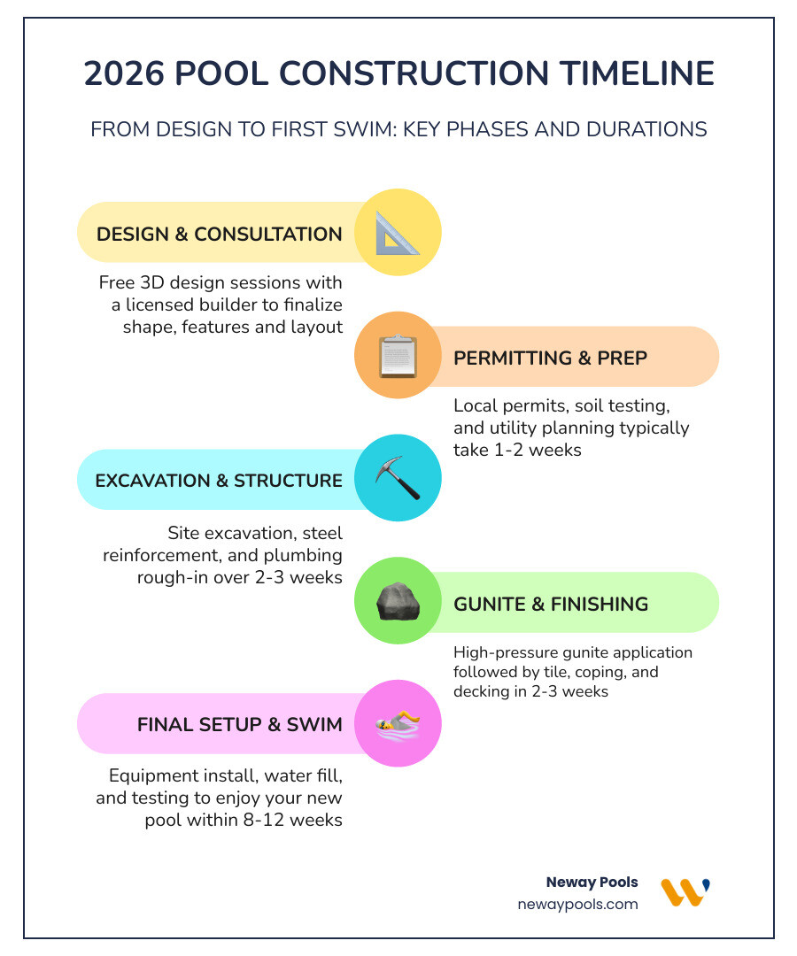 2026 pool construction timeline from design to first swim -- key phases and durations infographic 2026 pool construction timeline from design to first swim -- key phases and durations infographic