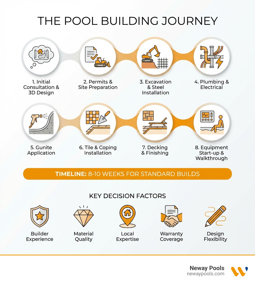 Infographic showing the pool building journey: 1. Initial Consultation & 3D Design, 2. Permits & Site Preparation, 3. Excavation & Steel Installation, 4. Plumbing & Electrical, 5. Gunite Application, 6. Tile & Coping Installation, 7. Decking & Finishing, 8. Equipment Start-up & Walkthrough. Timeline: 8-10 weeks for standard builds. Key Decision Factors: Builder experience, material quality, local expertise, warranty coverage, design flexibility. - outdoor swimming pool builders infographic Infographic showing the pool building journey: 1. Initial Consultation & 3D Design, 2. Permits & Site Preparation, 3. Excavation & Steel Installation, 4. Plumbing & Electrical, 5. Gunite Application, 6. Tile & Coping Installation, 7. Decking & Finishing, 8. Equipment Start-up & Walkthrough. Timeline: 8-10 weeks for standard builds. Key Decision Factors: Builder experience, material quality, local expertise, warranty coverage, design flexibility. - outdoor swimming pool builders infographic