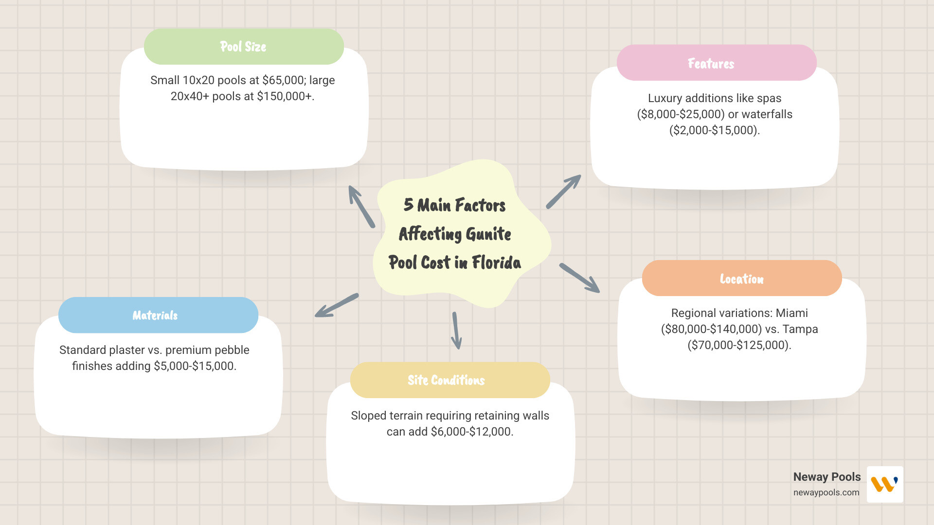 infographic showing five main factors affecting gunite pool cost in Florida: Pool size ranging from small 10x20 pools at $65,000 to large 20x40+ pools at $150,000+; Materials including standard plaster at lower cost versus premium pebble finishes adding $5,000-15,000; Site conditions such as flat accessible yards versus sloped terrain requiring retaining walls adding $6,000-12,000; Features like basic equipment versus luxury additions like spas $8,000-25,000 and waterfalls $2,000-15,000; and Location showing regional variations across Florida with Jacksonville $70,000-130,000, Tampa $70,000-125,000, and Miami $80,000-140,000 - gunite pool cost Florida infographic mindmap-5-items infographic showing five main factors affecting gunite pool cost in Florida: Pool size ranging from small 10x20 pools at $65,000 to large 20x40+ pools at $150,000+; Materials including standard plaster at lower cost versus premium pebble finishes adding $5,000-15,000; Site conditions such as flat accessible yards versus sloped terrain requiring retaining walls adding $6,000-12,000; Features like basic equipment versus luxury additions like spas $8,000-25,000 and waterfalls $2,000-15,000; and Location showing regional variations across Florida with Jacksonville $70,000-130,000, Tampa $70,000-125,000, and Miami $80,000-140,000 - gunite pool cost Florida infographic mindmap-5-items