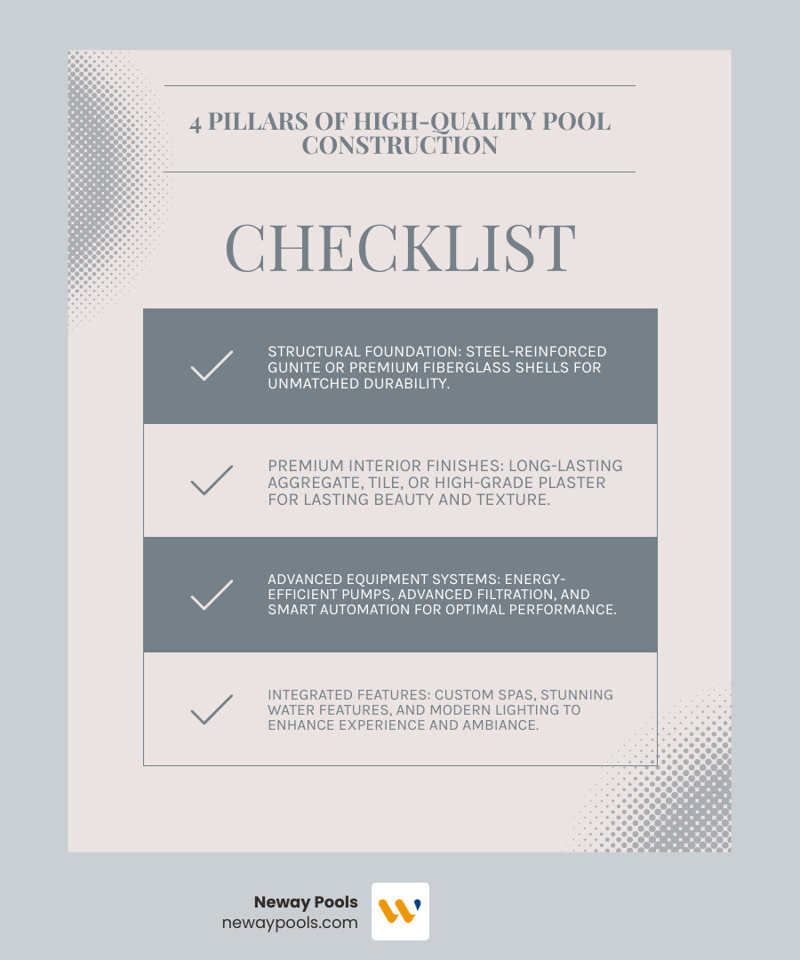 Infographic showing the four pillars of high-quality pool construction: 1) Structural Foundation with steel-reinforced gunite or premium fiberglass shell, 2) Premium Interior Finishes including plaster, aggregate, or tile surfaces, 3) Advanced Equipment Systems with energy-efficient pumps and filtration, and 4) Integrated Features such as spas, lighting, and water features - High quality pools infographic checklist-light-blue-grey Infographic showing the four pillars of high-quality pool construction: 1) Structural Foundation with steel-reinforced gunite or premium fiberglass shell, 2) Premium Interior Finishes including plaster, aggregate, or tile surfaces, 3) Advanced Equipment Systems with energy-efficient pumps and filtration, and 4) Integrated Features such as spas, lighting, and water features - High quality pools infographic checklist-light-blue-grey