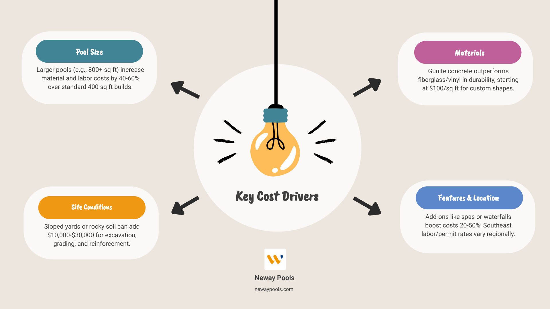 custom pool cost drivers infographic showing size, materials, site conditions, features, and location infographic custom pool cost drivers infographic showing size, materials, site conditions, features, and location infographic