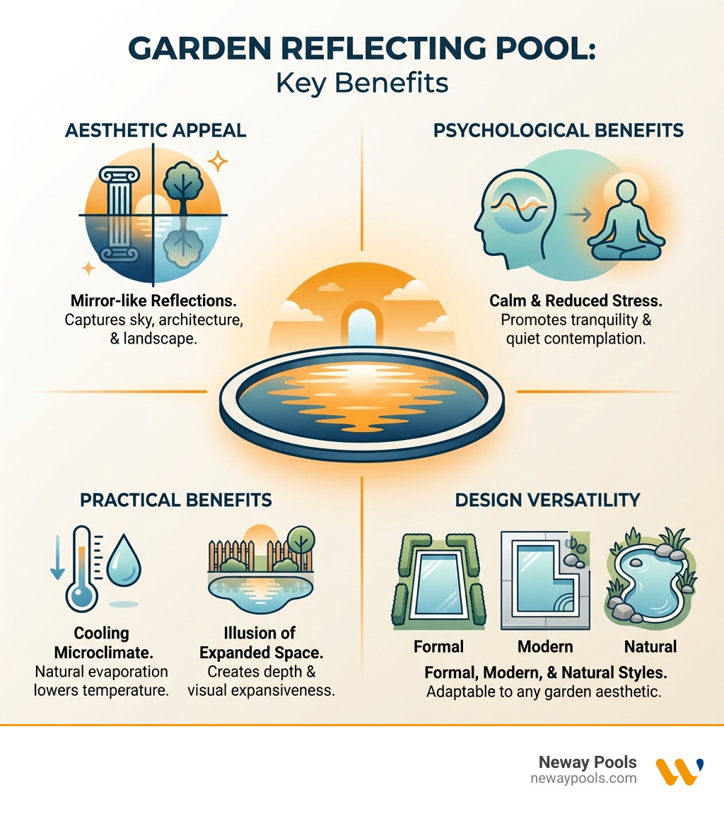 infographic showing the key benefits of garden reflecting pools including aesthetic appeal with mirror-like reflections, psychological benefits of calm and reduced stress, practical benefits of cooling microclimate and illusion of expanded space, and design versatility for formal modern and natural garden styles - garden reflecting pool infographic 