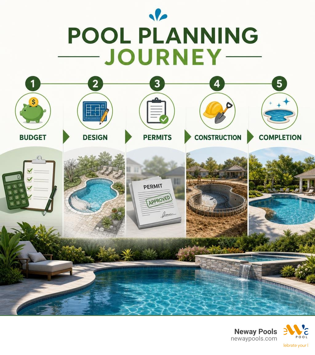 Pool planning journey infographic: budget, design, permits, construction, completion infographic Pool planning journey infographic: budget, design, permits, construction, completion infographic