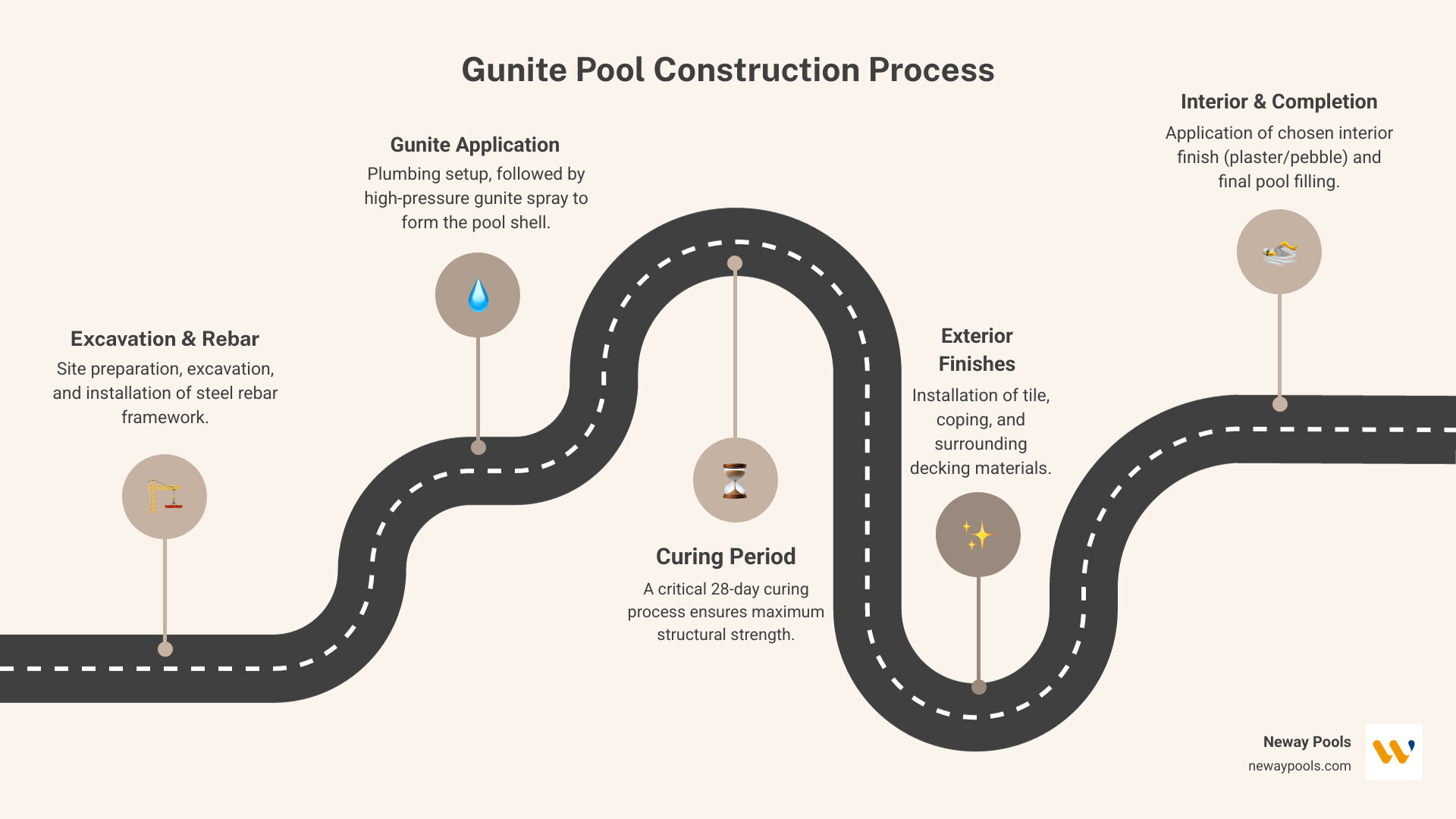 Infographic showing the gunite pool construction process: excavation, steel framework installation, plumbing setup, gunite application under pressure, 28-day curing period, tile and coping installation, and final interior finish application, with average timeline of 3-6 months and 50+ year lifespan - Gunite Pool Builders infographic roadmap-5-steps Infographic showing the gunite pool construction process: excavation, steel framework installation, plumbing setup, gunite application under pressure, 28-day curing period, tile and coping installation, and final interior finish application, with average timeline of 3-6 months and 50+ year lifespan - Gunite Pool Builders infographic roadmap-5-steps