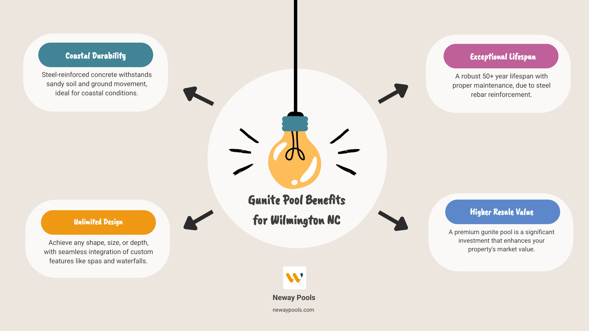 infographic showing gunite pool construction benefits for Wilmington NC including design flexibility with unlimited custom shapes, 50+ year lifespan with steel rebar reinforcement, superior durability in coastal sandy soil conditions, seamless integration of features like spas and waterfalls, premium finish options from pebble to glass bead, and higher resale value compared to other pool types - gunite pools Wilmington NC infographic brainstorm-4-items