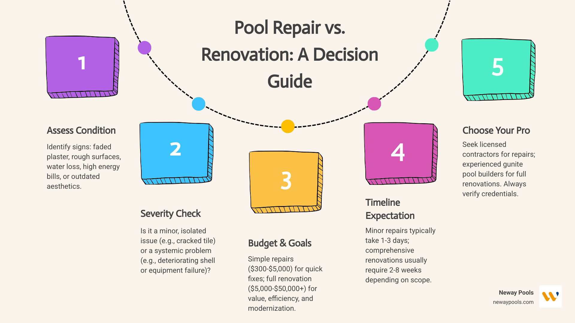infographic showing decision tree for pool repairs versus renovations, including cost ranges, typical timeline expectations, common repair types like leak detection and equipment replacement, renovation options like resurfacing with plaster quartz or pebble finishes, adding modern features such as LED lighting and automation, and factors to consider including pool age condition and homeowner goals - pool repairs and renovations near me infographic process-5-steps-informal infographic showing decision tree for pool repairs versus renovations, including cost ranges, typical timeline expectations, common repair types like leak detection and equipment replacement, renovation options like resurfacing with plaster quartz or pebble finishes, adding modern features such as LED lighting and automation, and factors to consider including pool age condition and homeowner goals - pool repairs and renovations near me infographic process-5-steps-informal