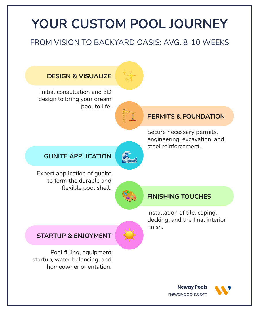 Infographic showing the complete custom pool journey: 1) Initial consultation and 3D design (visualize your dream), 2) Permitting and engineering (ensure compliance), 3) Excavation and steel work (build the foundation), 4) Gunite application (create the structure), 5) Finishing touches (tile, coping, deck, interior finish), 6) Startup and orientation (learn to maintain your investment). Timeline: 8-10 weeks average. Key benefits displayed: Personalized Design, Increased Home Value, Superior Durability, Modern Technology Integration, Florida Lifestyle Enhancement - florida custom pools infographic infographic-line-5-steps-colors