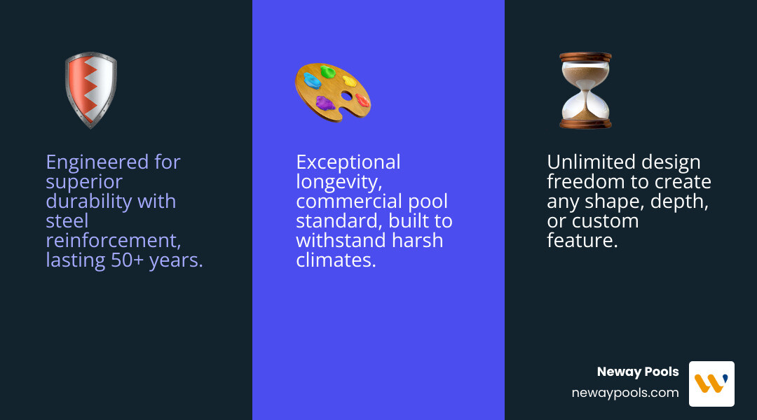Infographic showing three main benefits of custom gunite pools: Durability with steel reinforcement and monolithic shell lasting 50+ years, Design Freedom with unlimited shapes depths and features, and Longevity as the commercial pool standard that withstands harsh climates - custom gunite pool infographic 3_facts_emoji_blue Infographic showing three main benefits of custom gunite pools: Durability with steel reinforcement and monolithic shell lasting 50+ years, Design Freedom with unlimited shapes depths and features, and Longevity as the commercial pool standard that withstands harsh climates - custom gunite pool infographic 3_facts_emoji_blue
