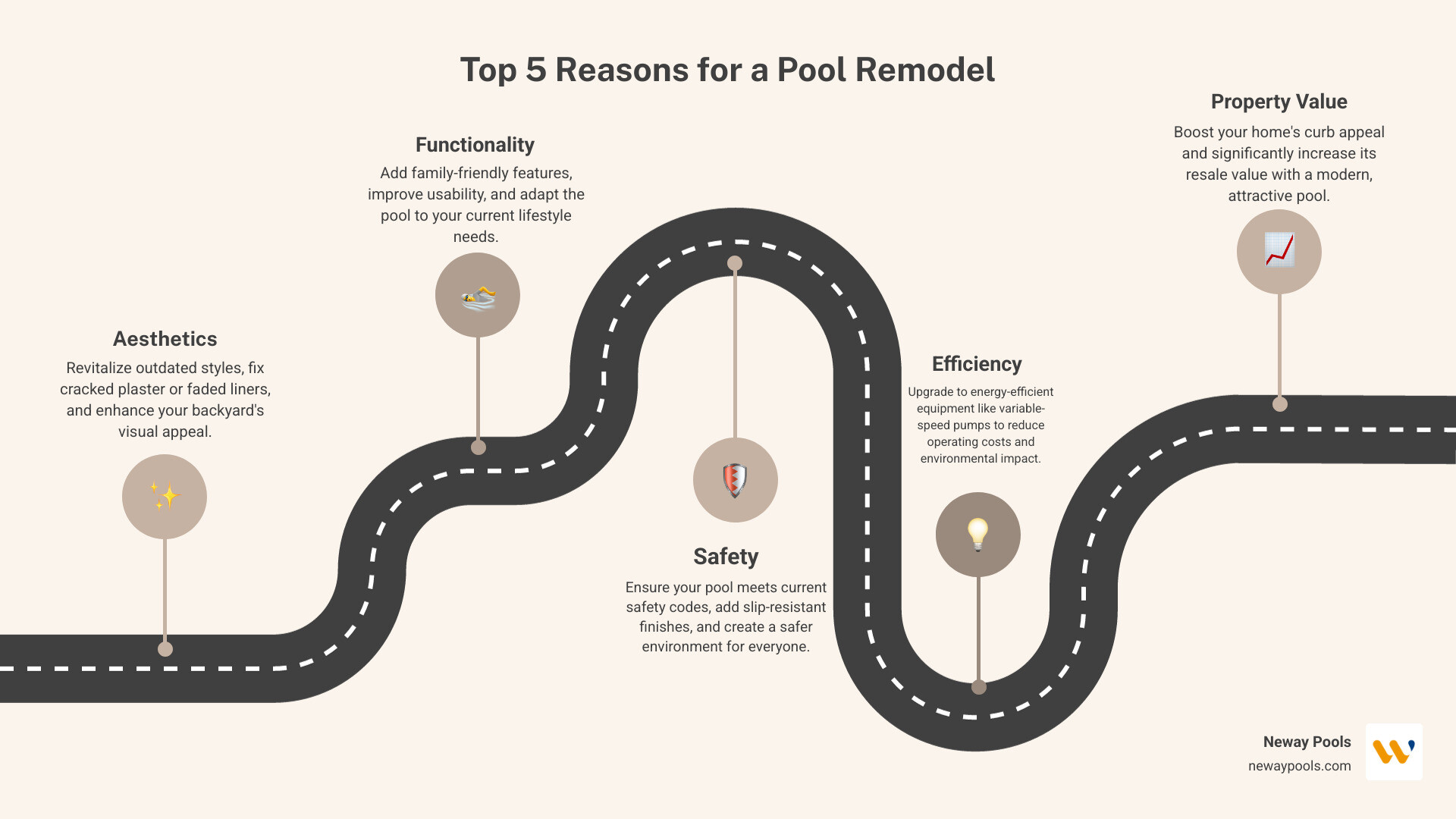 Infographic: Top 5 Reasons for a Pool Remodel - Aesthetics, Functionality, Safety, Efficiency, Property Value - backyard pool makeovers before and after infographic roadmap-5-steps